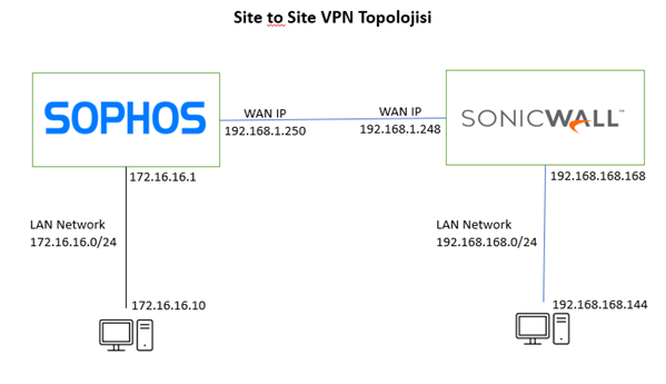 Sophos ile Sonicwall Arasında Site to Site VPN Kurulumu